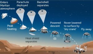 Read more about the article LANDING ON MARS – WHY IS IT SO DIFFICULT?
